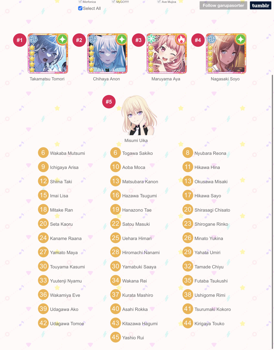 Thank you Garupasorter for the Bandori Character Sorter ! 

Woah now I’ve watched the anime it’s...