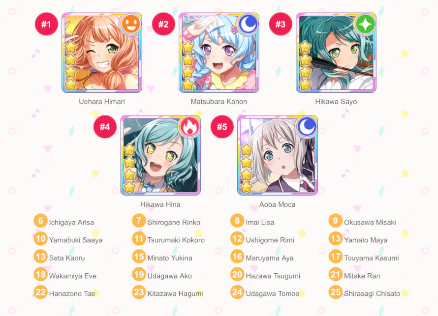 My results from the  character sorter   garupasorter.tumblr.com/charactersorter ! I wish all...