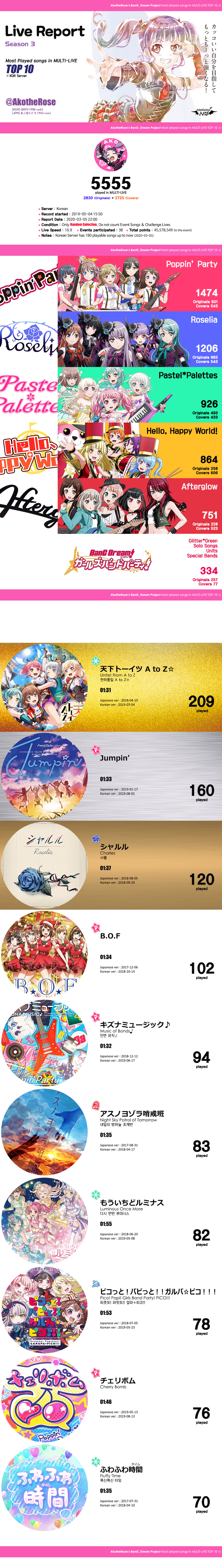 LONG TIME NO SEE!

Hello, my Bandori Party friends :D AkotheRose again~

This is my third report of...