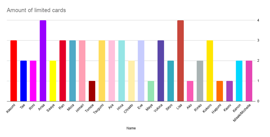 Got bored so I did a count of how many limiteds each character has. They're all color coded btw....