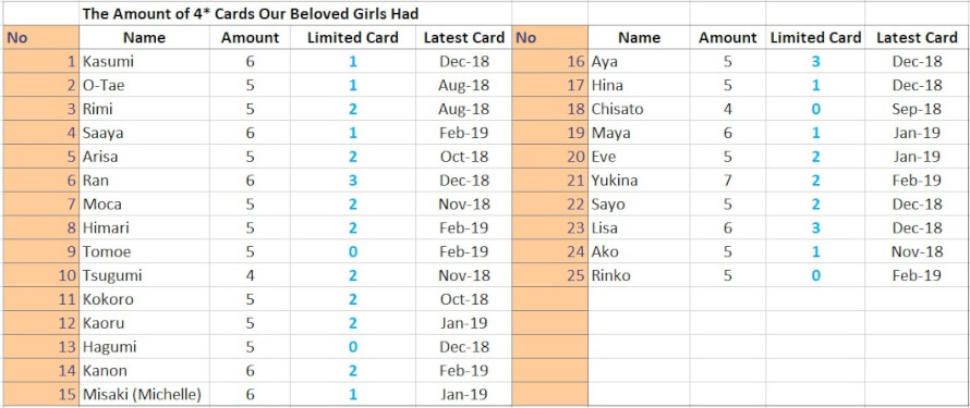 Tried to make this table

Conclusion: Aya is Bandori's Golden Girl.

Tomoe, Hagumi, Chisato, and...