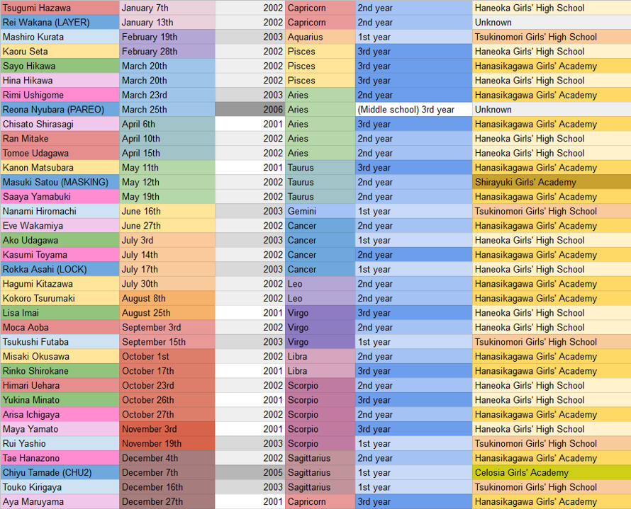 Bang Dream COMPLETE birthday list! Oh boy, this took more than an hour. Should be updated to fit...