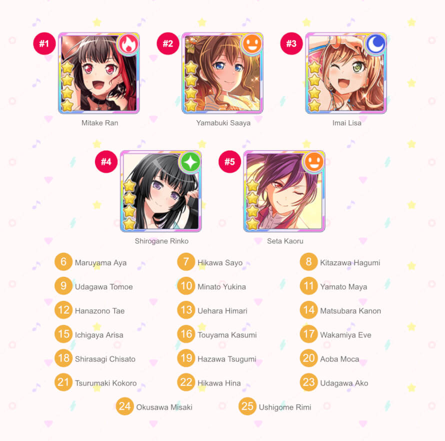 so i did the garupa sorter thingy and poof my top 5 are in their proper place ^^ ! the only reason...