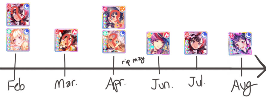 took a while, but here’s a very, very, very basic timeline of which cards i’m planning to scout...