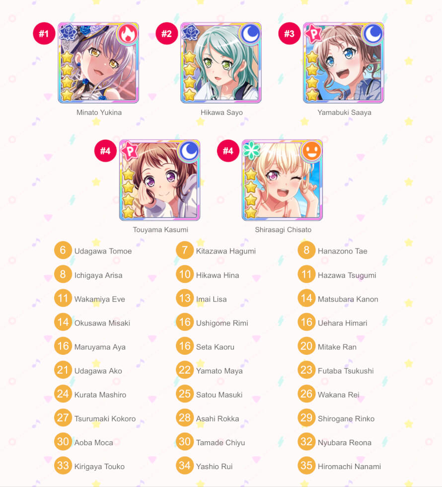 Some of the rankings were kinda unexpected! :^0