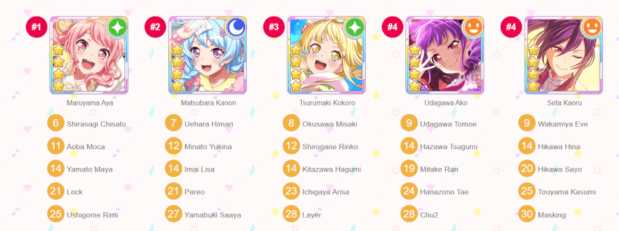 So I did the Bandori sorter, and the top three is literally the top three on my profile as well lol