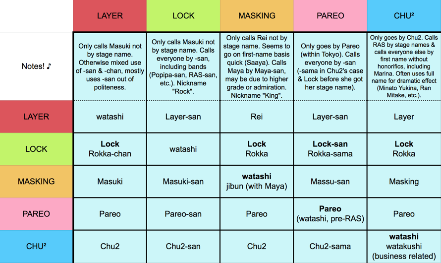 i made a quick honorifics/ nick name chart for RAS!

some extra notes:

 their stage names are...