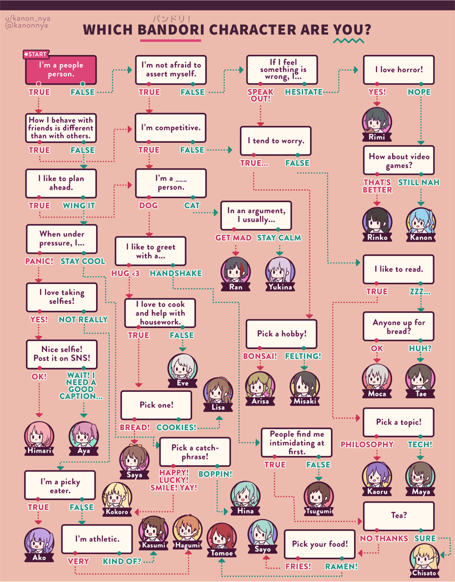 

So I found this thing on Reddit by kanon_nya and it's surprisingly accurate . . . I couldn't...