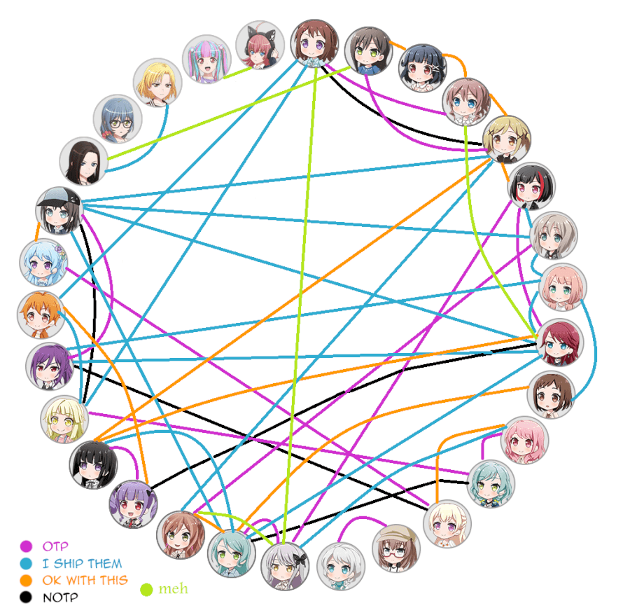 in honor of the bandori rare pair week that's happening on twitter, I decided to fill out this ship...