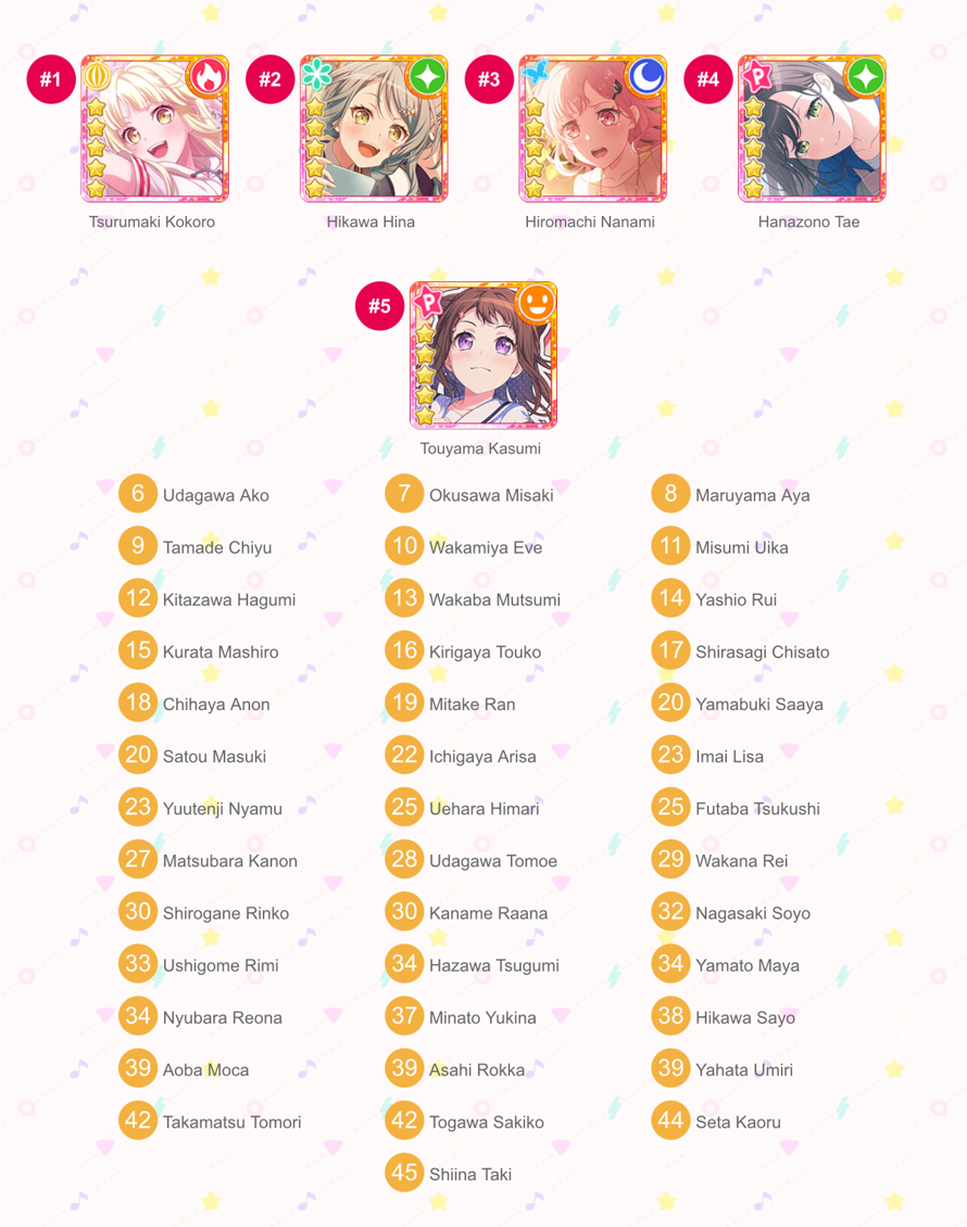 Updated my Garupa Sorter, this time with MyGo!!!!! and Ave Mujica! To literally no one’s surprise,...