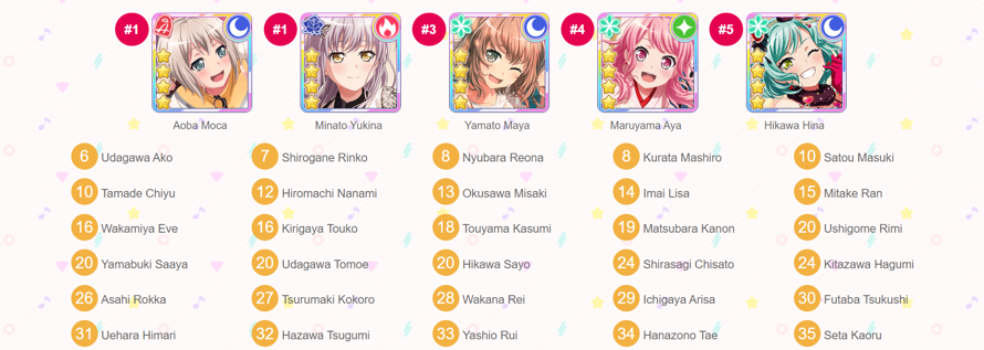 Sooo I did the favorite bandori character sorter again a year later, and It's actually really...