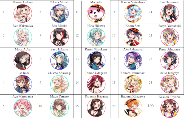 Am I late for this? I finaly got around doing the ranking thing  for al the Bandori girls. 

Also,...