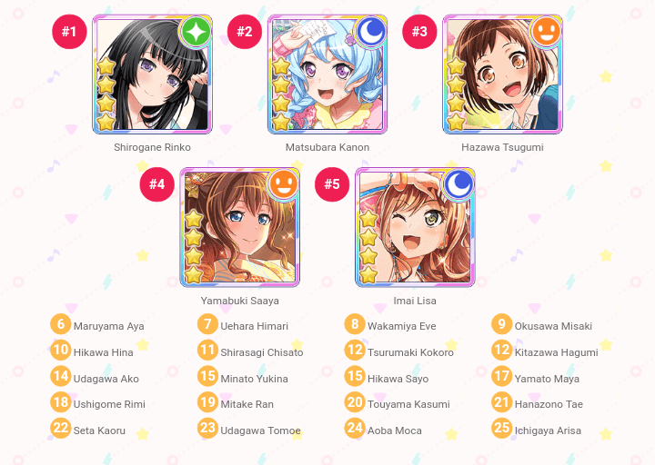 Decided to do this fave sorter thing~

It's pretty accurate! But I'd probably place Arisa a bit...
