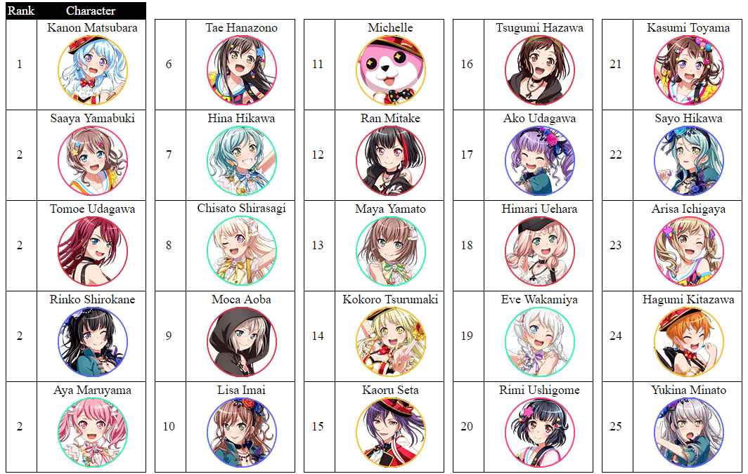 decided to jump on the bandwagon and did the bandori sorter! also thought it'd be fun to do the...