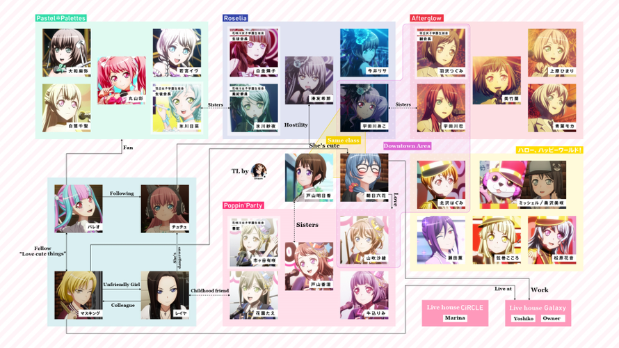 Bandori Official Relationship Chart to welcome the 3rd season. Not really any new info....
