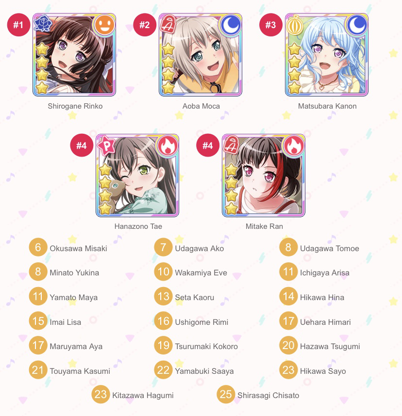 Yeah I’m not surprised by this  I did the tier list too but for some reason I can’t get a decent...