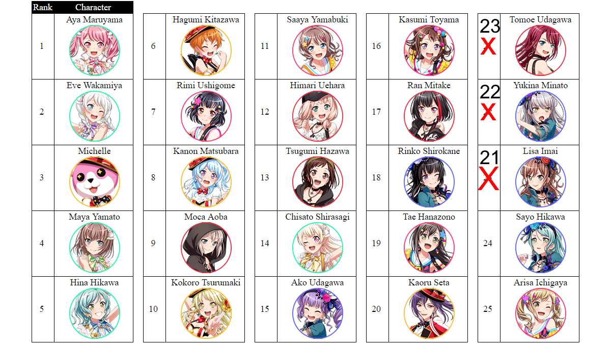     Time for my Bandori best girl sorter results!
Please DON'T judge my bottom 5. They are simply...