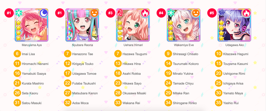     I'm really late to taking this character ranking quiz and well I guess I like Himari more than...