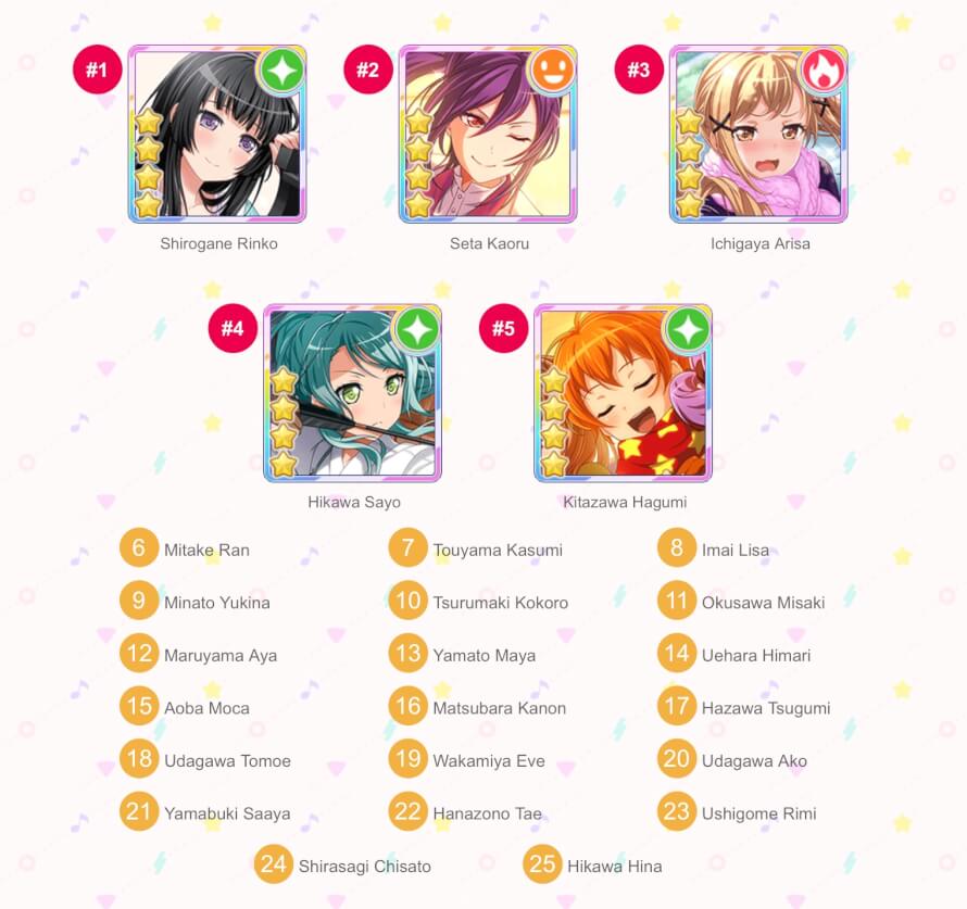 So I'm jumping on the bandwagon and trying out this Bandori sorter! Again!

My top 5 girls are the...